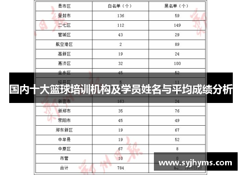 国内十大篮球培训机构及学员姓名与平均成绩分析